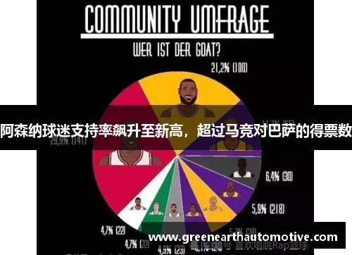 阿森纳球迷支持率飙升至新高，超过马竞对巴萨的得票数